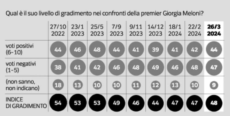 il gradimento per giorgia meloni. sondaggio ipsos per il corriere della sera 28 marzo 2024