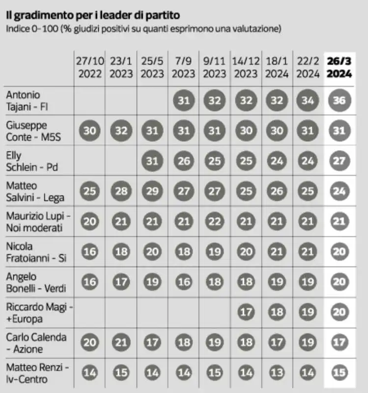 il gradimento per i leader di partito   sondaggio ipsos per il corriere della sera   28 marzo 2024 