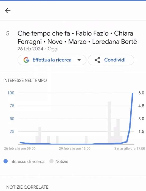 il picco di ricerche su google poco dopo la fine dell'intervista di fabio fazio a chiara ferragni