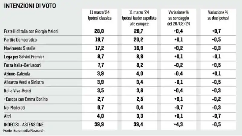 intenzioni di voto - sondaggio euromedia - la stampa