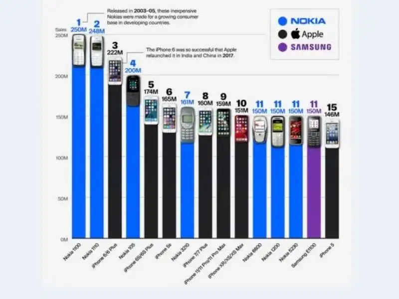 la classifica dei cellulari piu venduti al mondo 