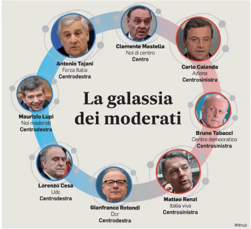 la galassia dei moderati