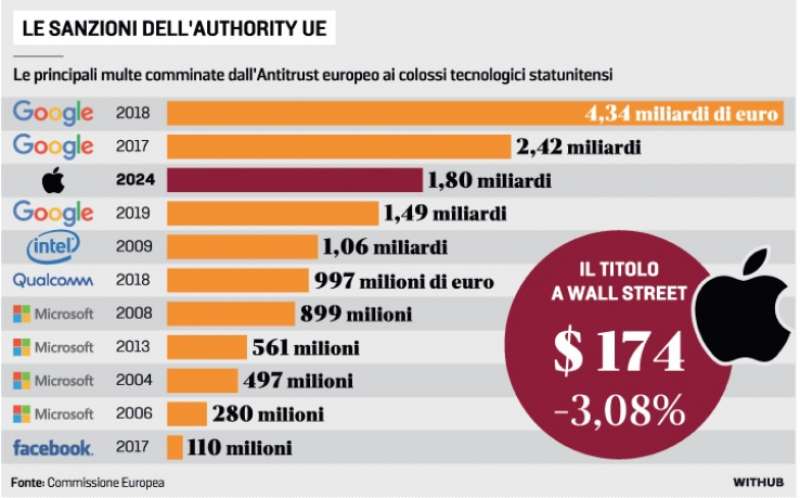 LE MULTE PIU ALTE INFLITTE A BIG TECH DALL'UE