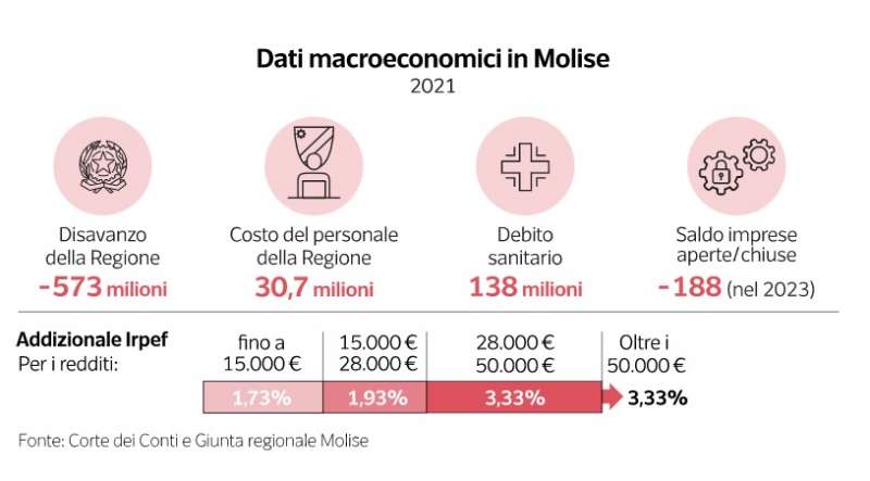 molise e abruzzo - dataroom