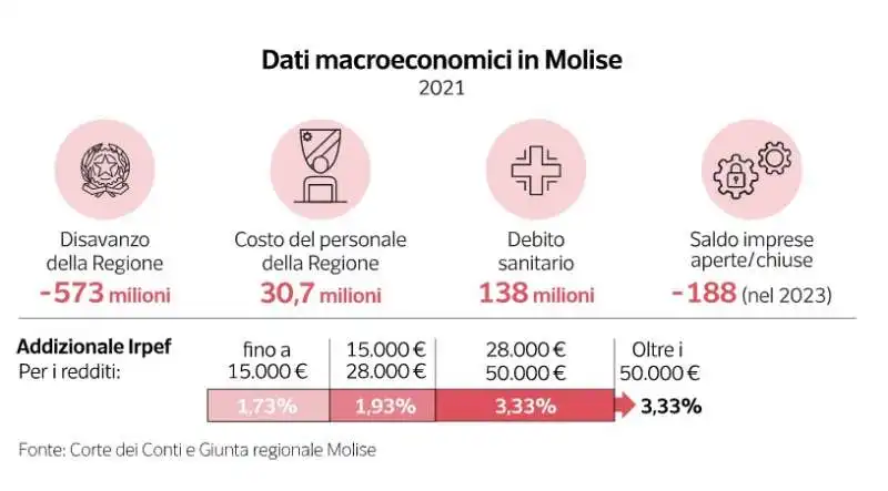 molise e abruzzo - dataroom