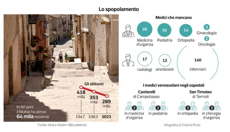 molise e abruzzo - dataroom