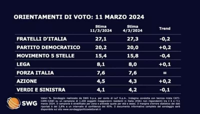 ORIENTAMENTI DI VOTO - 11 MARZO 2024 - SONDAGGIO SWG