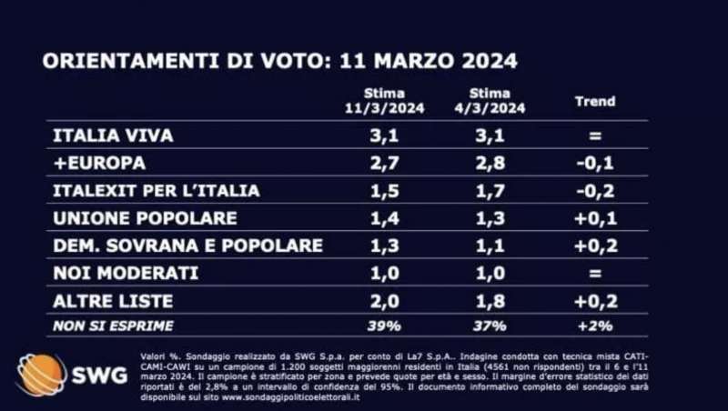 ORIENTAMENTI DI VOTO - 11 MARZO 2024 - SONDAGGIO SWG