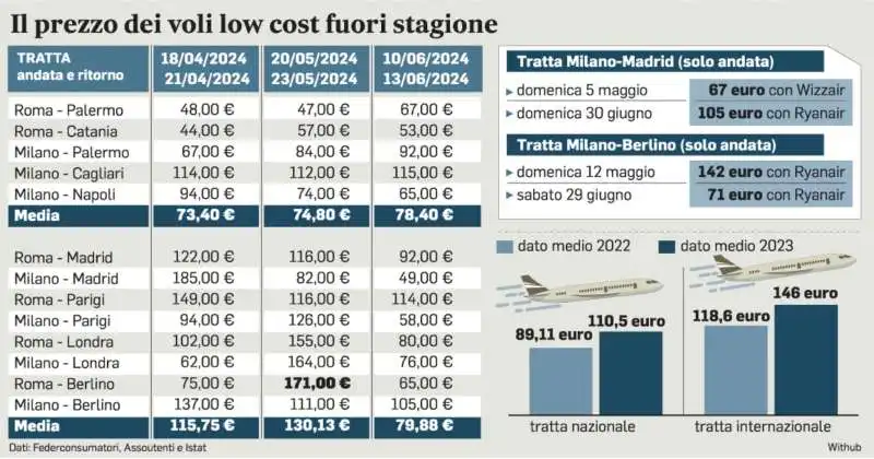 PREZZO IN AUMENTO DEI VOLI LOW COST 