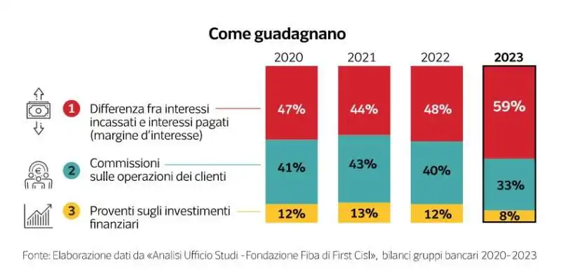 PROFITTI DELLE BANCHE ITALIANE - DATAROOM 1