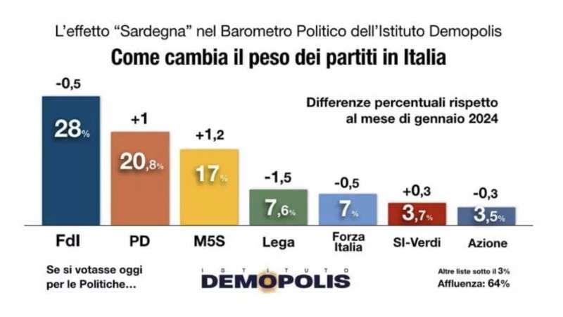 SONDAGGIO DEMOPOLIS DOPO LE ELEZIONI REGIONALI IN SARDEGNA