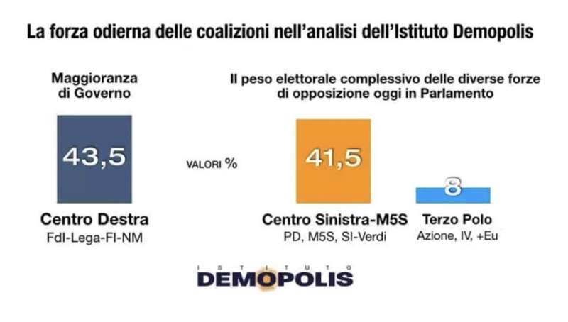 SONDAGGIO DEMOPOLIS - LE COALIZIOI DOPO LE ELEZIONI REGIONALI IN SARDEGNA