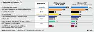 SONDAGGIO SULLE ELEZIONI EUROPEE 2024 - EUROMEDIA RESEARCH - LA STAMPA