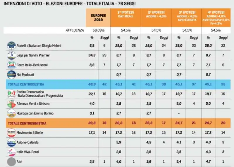 SONDAGGIO SULLE ELEZIONI EUROPEE 2024 - EUROMEDIA RESEARCH - LA STAMPA