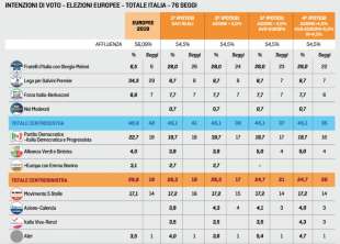 SONDAGGIO SULLE ELEZIONI EUROPEE 2024 - EUROMEDIA RESEARCH - LA STAMPA