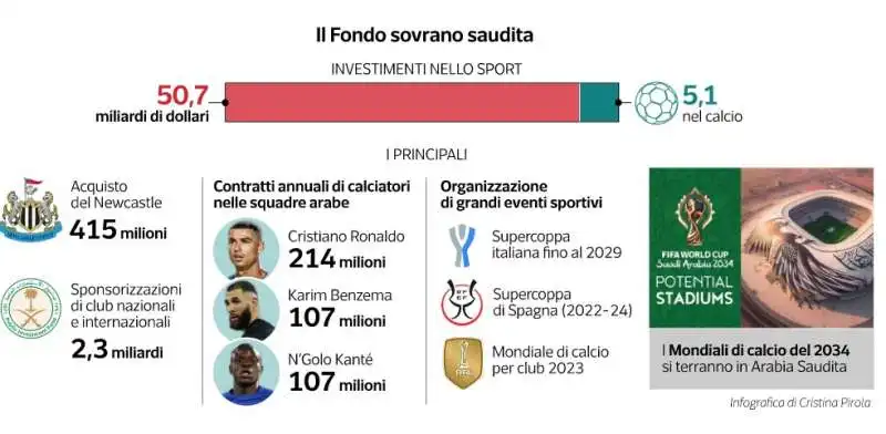 sportwashing   calcio e dittature   dataroom 4