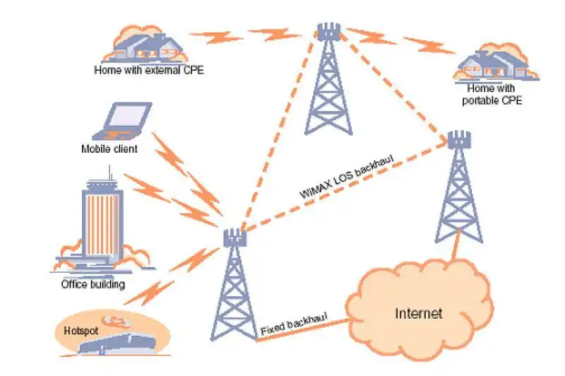 wimax