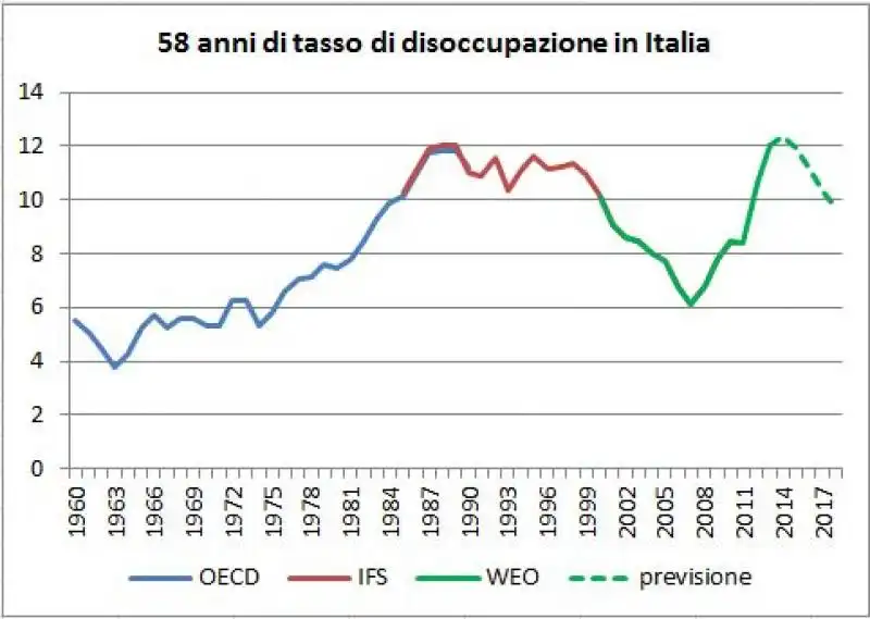 tasso di disoccupazione in italia negli ultimi cinquantotto anni di alberto bagnai 