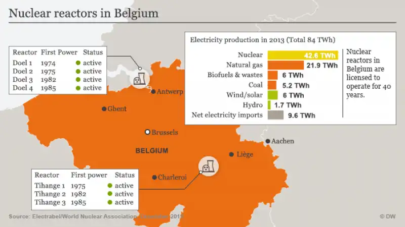 centrali nucleari belgio 5