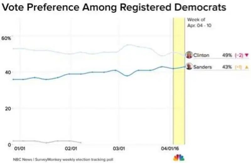 chi voterebbero i democratici a novembre   aprile 