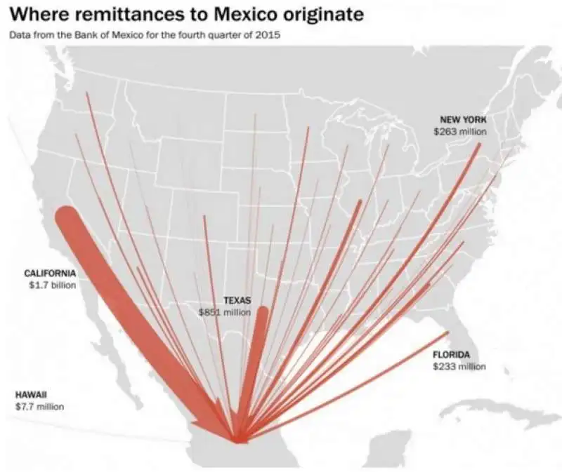 i soldi che i messicani inviano dagli stati uniti 