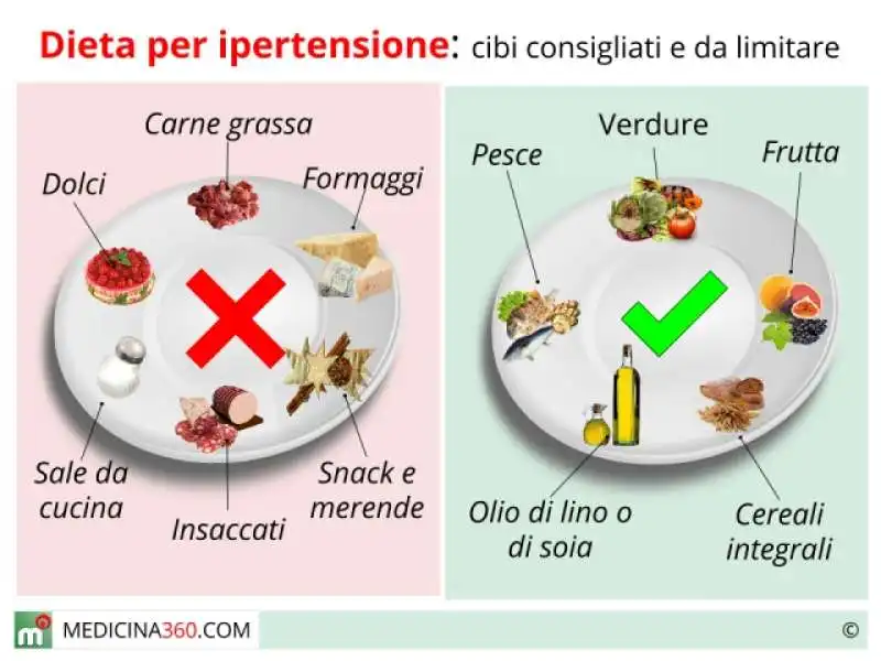 dieta per ipertensione