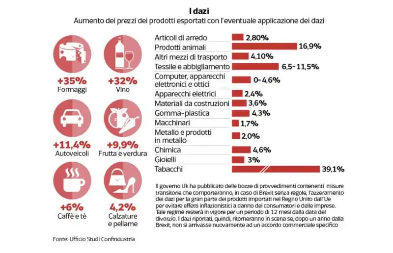 aumento dei prezzi esportati con gli eventuali dazi post brexit