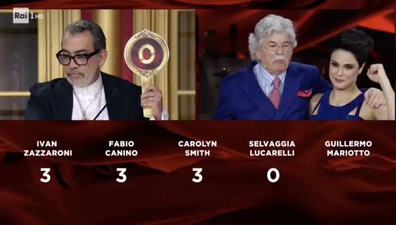 GUILLERMO MARIOTTO VOTO ZERO AD ANTONIO RAZZI A BALLANDO CON LE STELLE