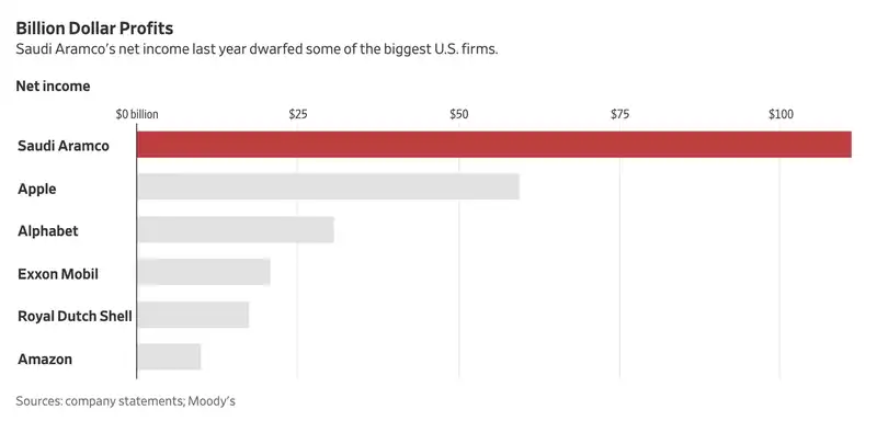 i profitti di saudi aramco
