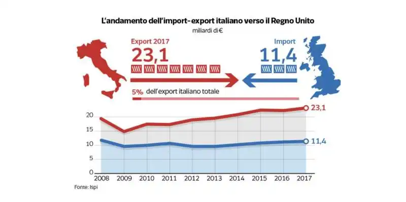 l'andamento dell'import export italiano verso il regno unito