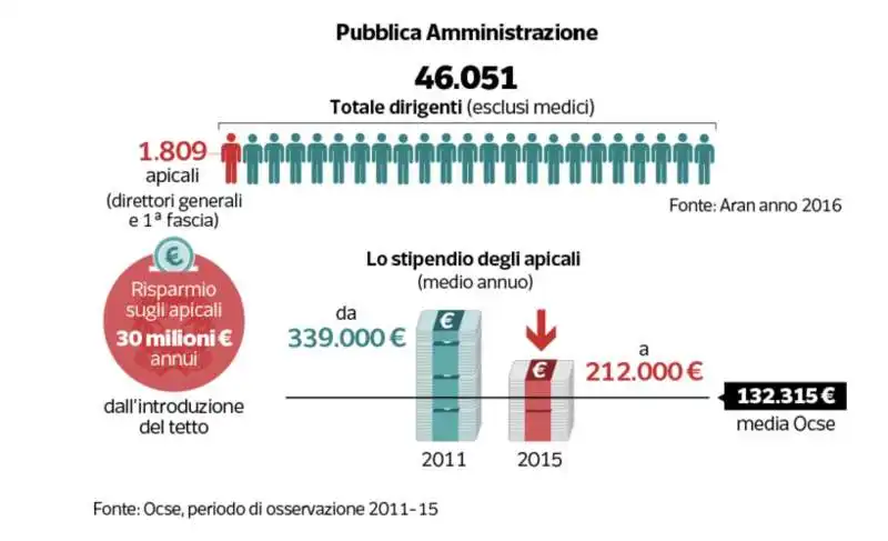 stipendi dirigenti pubblici