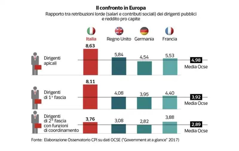 stipendi dirigenti pubblici in europa