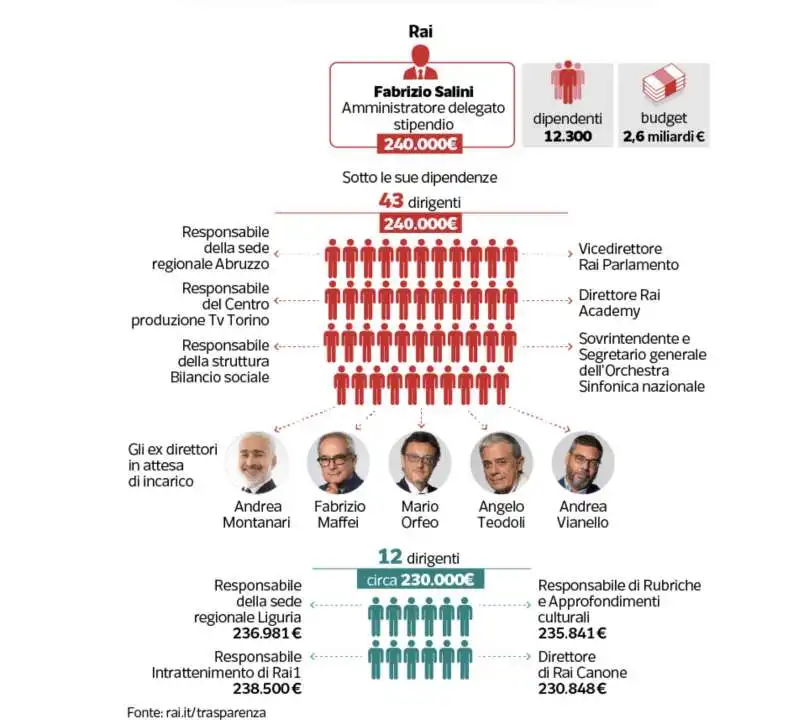 stipendi dirigenti rai