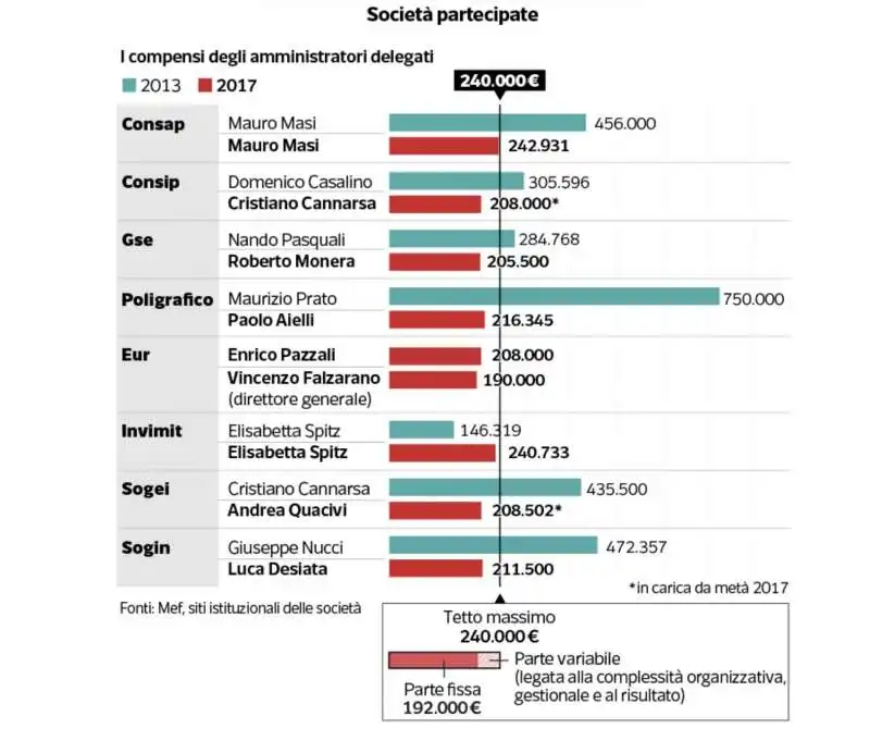 stipendi dirigenti societa' partecipate