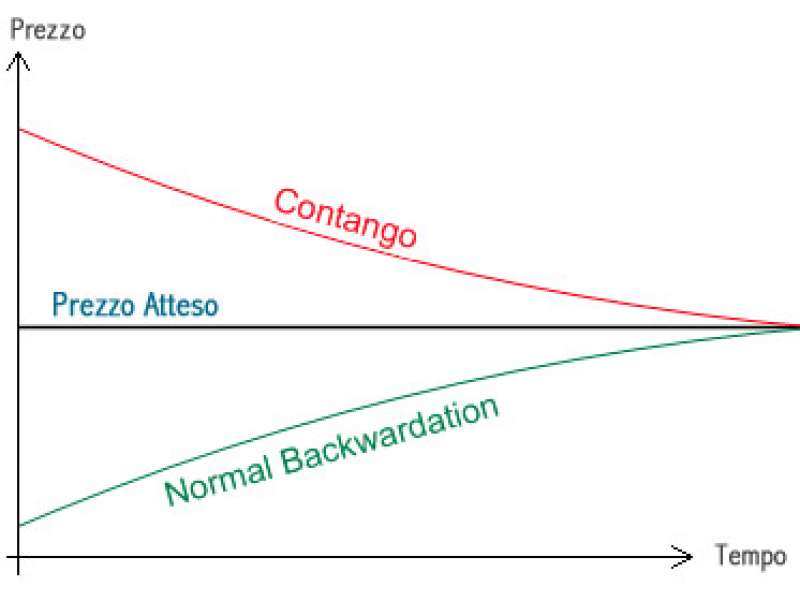 contango