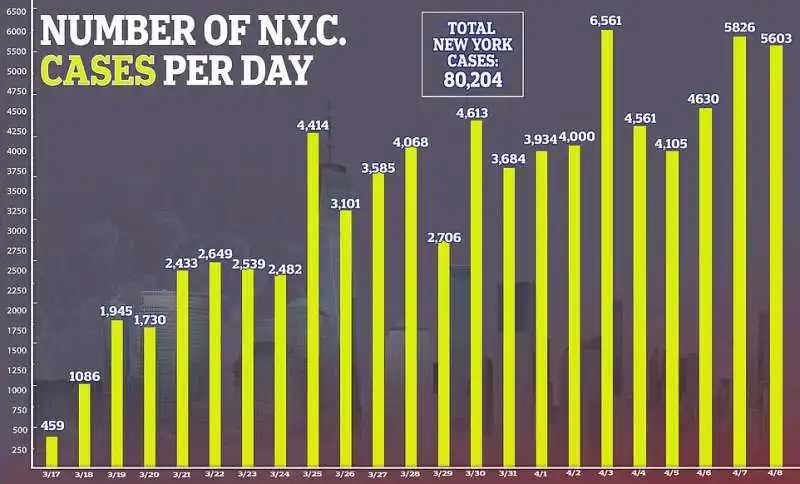 coronavirus casi new york 8 aprile