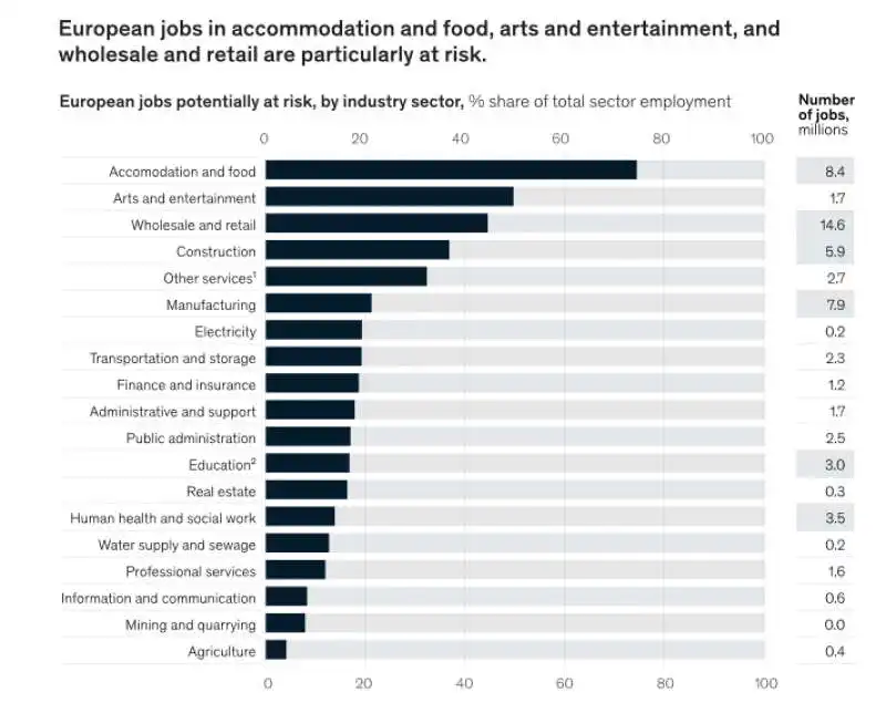 coronavirus   i settori piu' a rischio secondo mckinsey