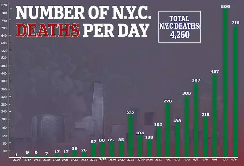 coronavirus morti a new york 8 aprile