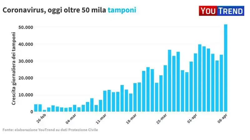 coronavirus tamponi dati aggiornati all'8 aprile