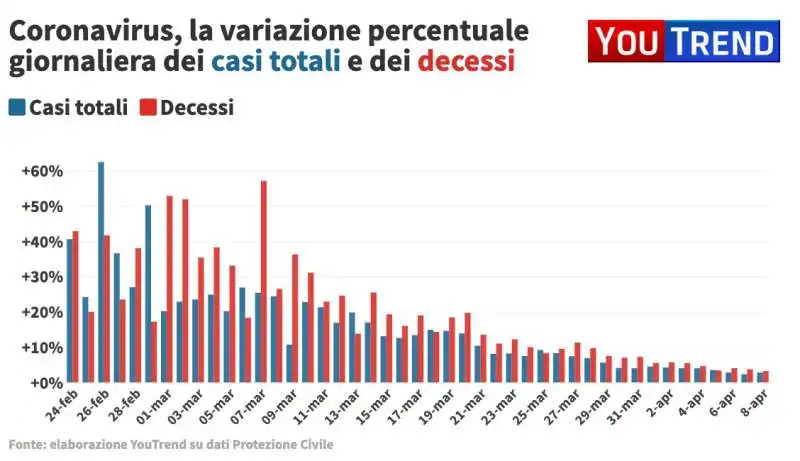 coronavirus variazione giornaliera casi totali e decessi all'8 aprile