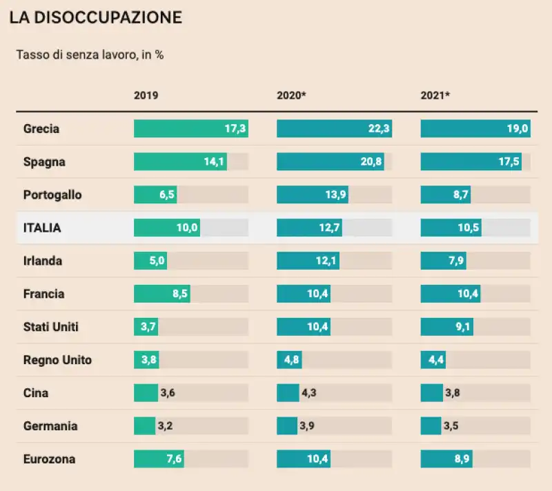 GLI EFFETTI DEL CORONAVIRUS SULLA DISOCCUPAZIONE - STIMA FMI