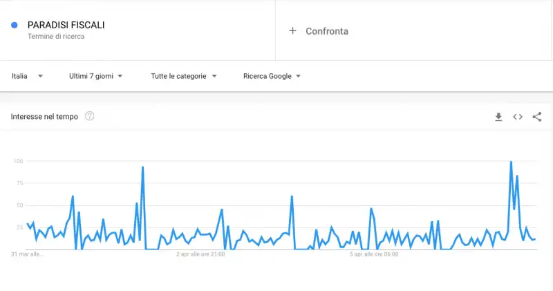 GLI ITALIANI CERCANO I PARADISI FISCALI SU GOOGLE