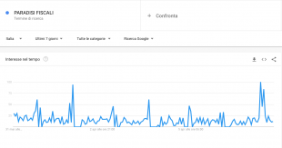 GLI ITALIANI CERCANO I PARADISI FISCALI SU GOOGLE