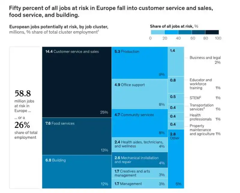 grafico mckinsey   settori di occupazione a rischio per il coronavirus