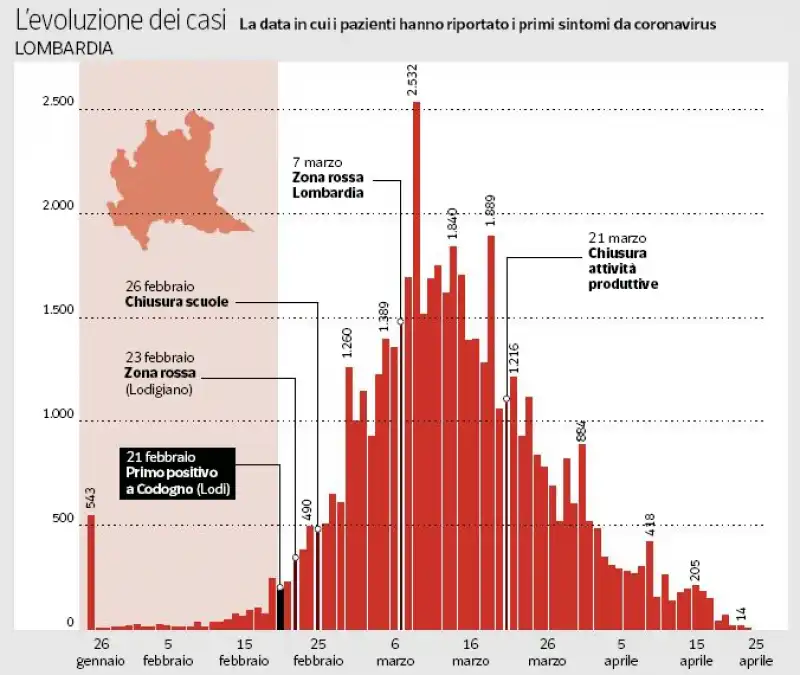 IL VIRUS E' ARRIVATO IN LOMBARDIA A GENNAIO - IL GRAFICO