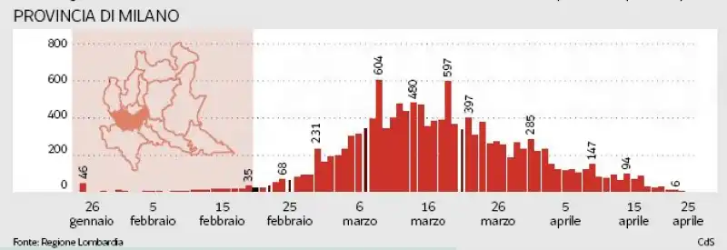 IL VIRUS E' ARRIVATO IN LOMBARDIA A GENNAIO - IL GRAFICO