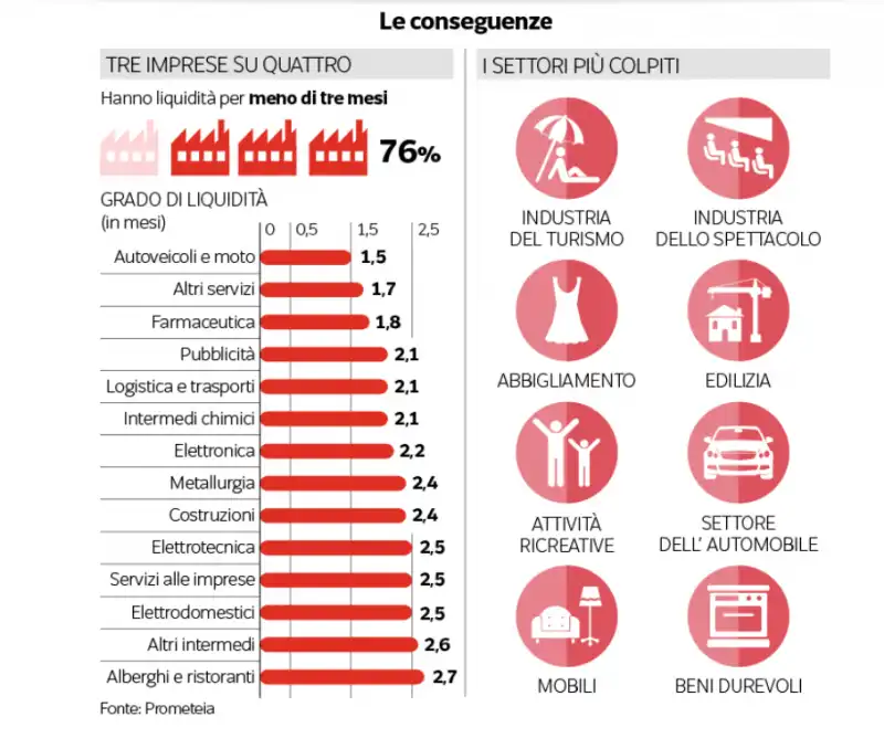 le conseguenze del lockdown