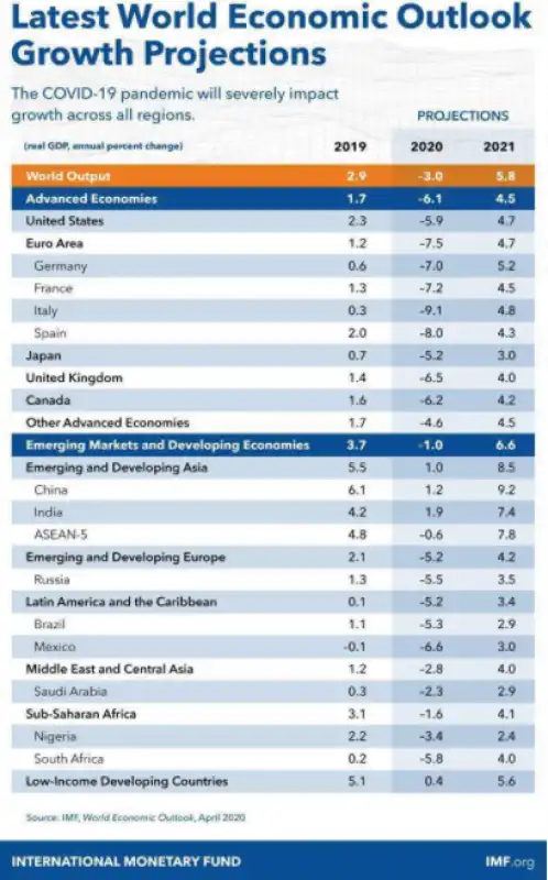 STIME DELL'FMI SULLA RECESSIONE DA CORONAVIRUS