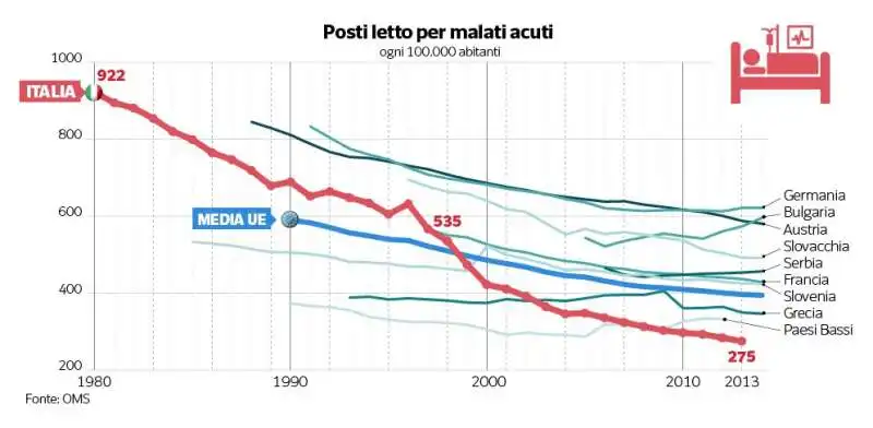 TAGLI ALLA SANITA - POSTI LETTO PER MALATI ACUTI