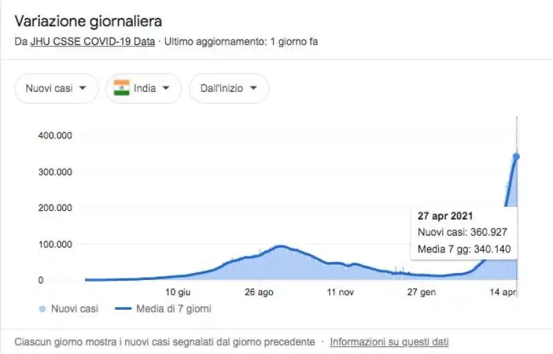 andamento del contagio in india